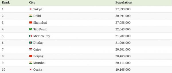 人口世界排名_世界排名:国足跌至第77,被16万人口的小岛超越!4年最低谷(2)