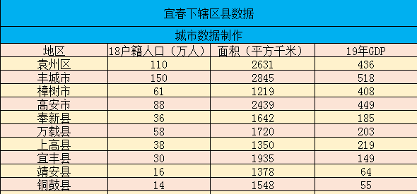 宜春人口_今日8点30分江西省前五城市南昌、赣州、九江、宜春、上饶热力图及