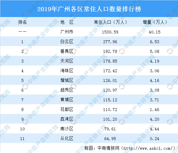 广州各区人口_广州“受欢迎”的辖区,有着近80万的人口流入,却不是白云区(2)