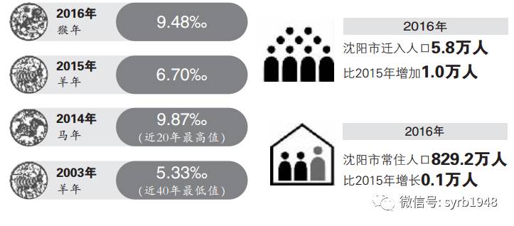 沈阳常住人口_人口普查初步结果:大连常住人口已经突破730万人