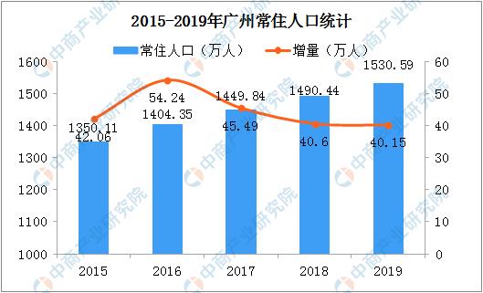 广州各区人口_广州60岁及以上人口超175万人