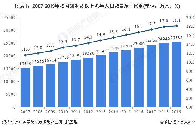 上海老年人口_上海认知障碍老年人约30万人启动为期三年的关爱公益行动(2)