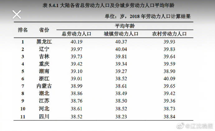 中国劳动人口_中国人口最新报告|劳动年龄人口|老龄化|生育率|总人口_网易订