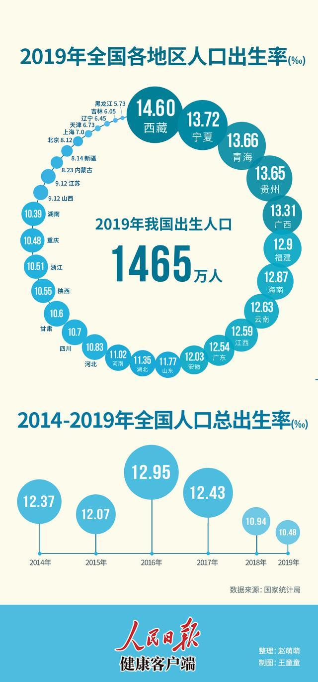 人口专家_中国人口出生率4年下降2.47‰,专家一语道破:不想生、不敢生、不..