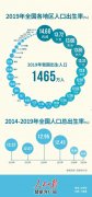 中国人口下降_中国人口出生率4年下降