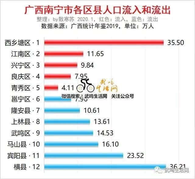 南宁常住人口_广西人口第二多的城市,常住人口达730万,却至今未通高铁