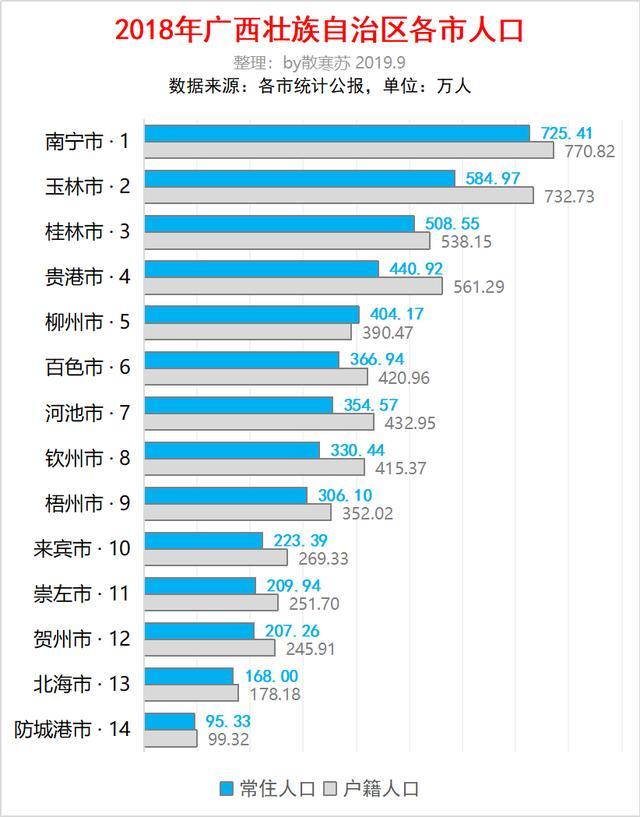 南宁常住人口_广西人口第二多的城市,常住人口达730万,却至今未通高铁