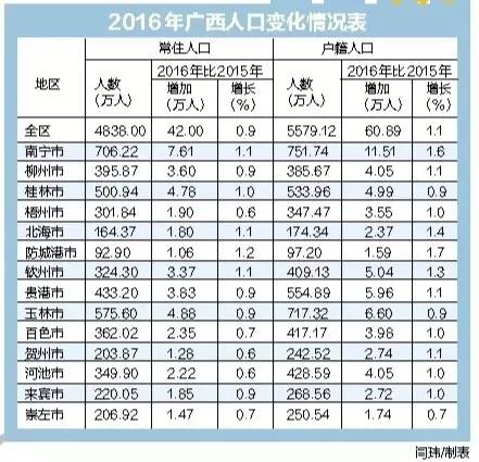 南宁常住人口_广西人口第二多的城市,常住人口达730万,却至今未通高铁(2)