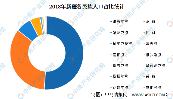 新疆总人口_新疆少数名族人口数量稳步增长