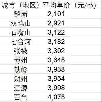 鹤岗人口_全国十大房价最低城市:一半在东北鹤岗最“白菜价”