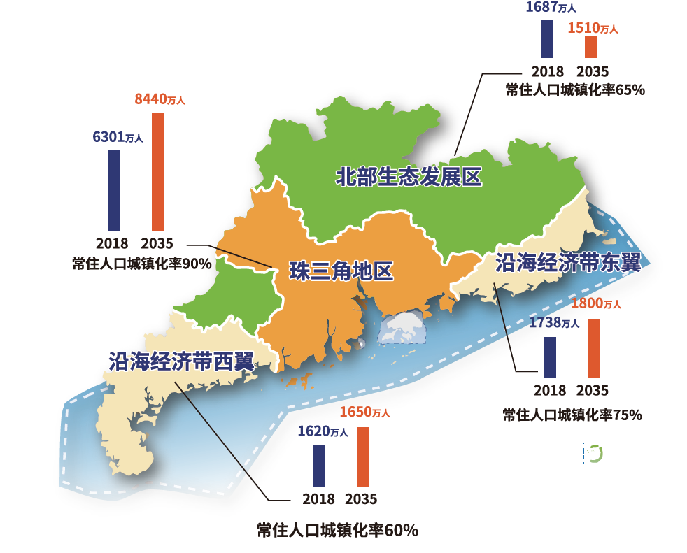 年平均人口_过去五年广东净增800万人口!未来15年,年均还要净增100万