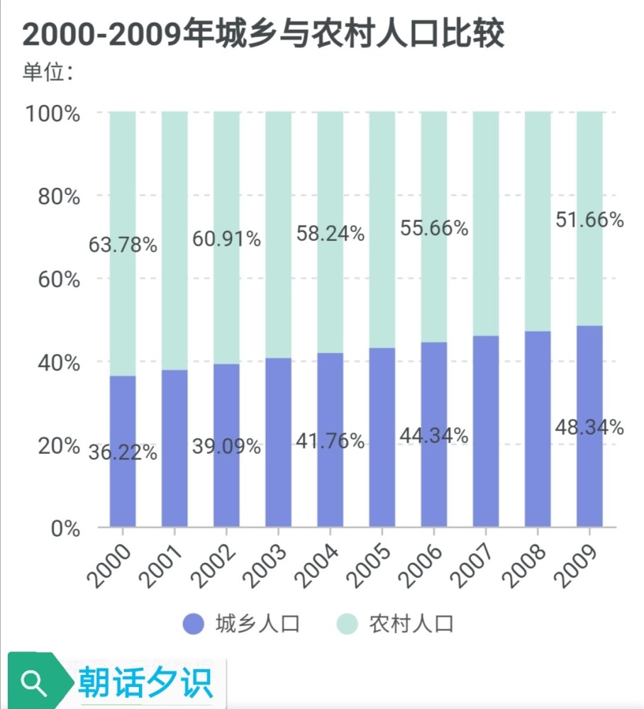 中国城镇人口_2019年世界各国城镇人口比例,中国突破60%