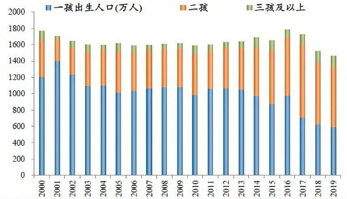 90后人口_生育率连年下跌!这个大危机,全靠90后了