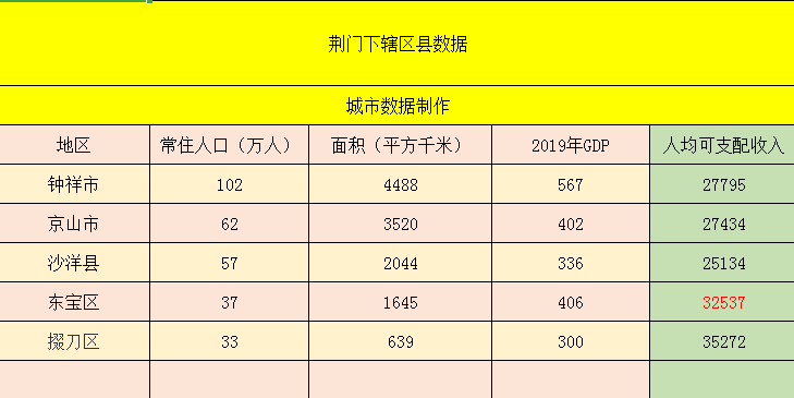 钟祥人口_荆门5区县人口一览:钟祥市103万,东宝区37万