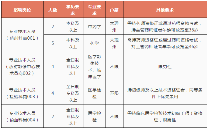 大理州人口_大理州人民医院2021年招聘公告