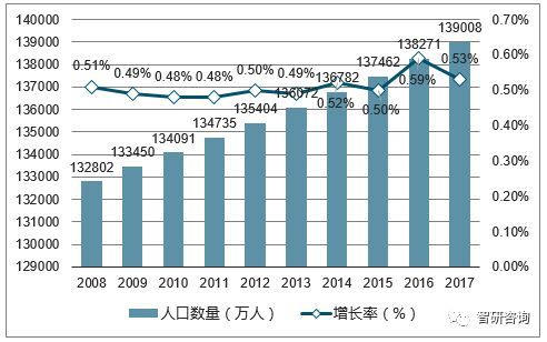 2017年中国人口_世界人口数量或在44年后见顶2017年到2100年中国人口料减48%