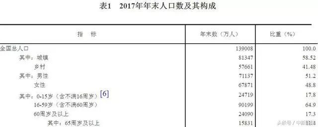 2017年中国人口_世界人口数量或在44年后见顶2017年到2100年中国人口料减48%