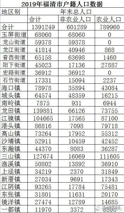 福清市人口_福州13个区县最新人口排名:福清市133万最多,罗源县22万最少