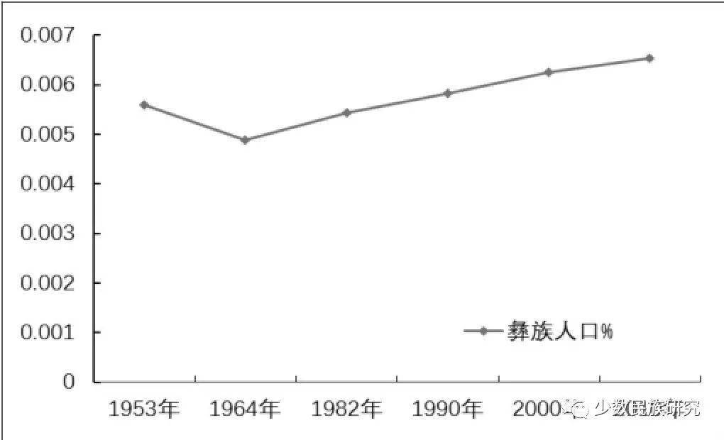 人口结构分析_彝族人口结构特征分析——基于第六次人口普查数据分析