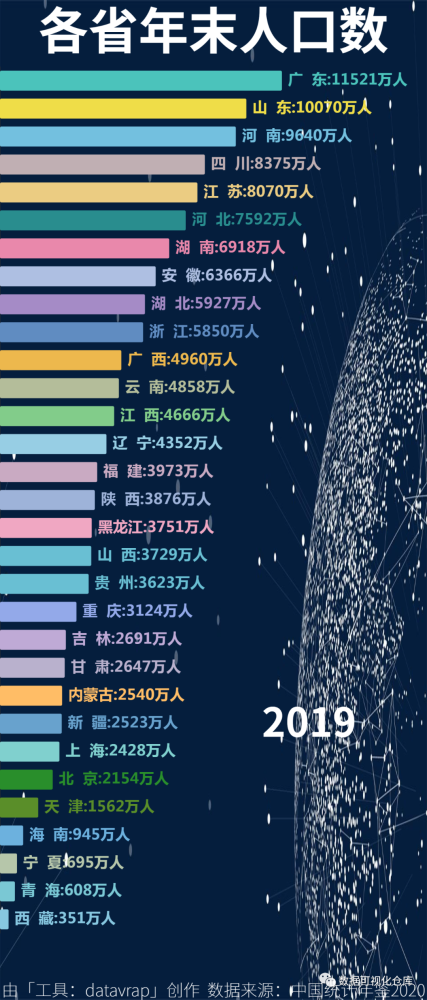 各省人口数_各省年末人口数及面积