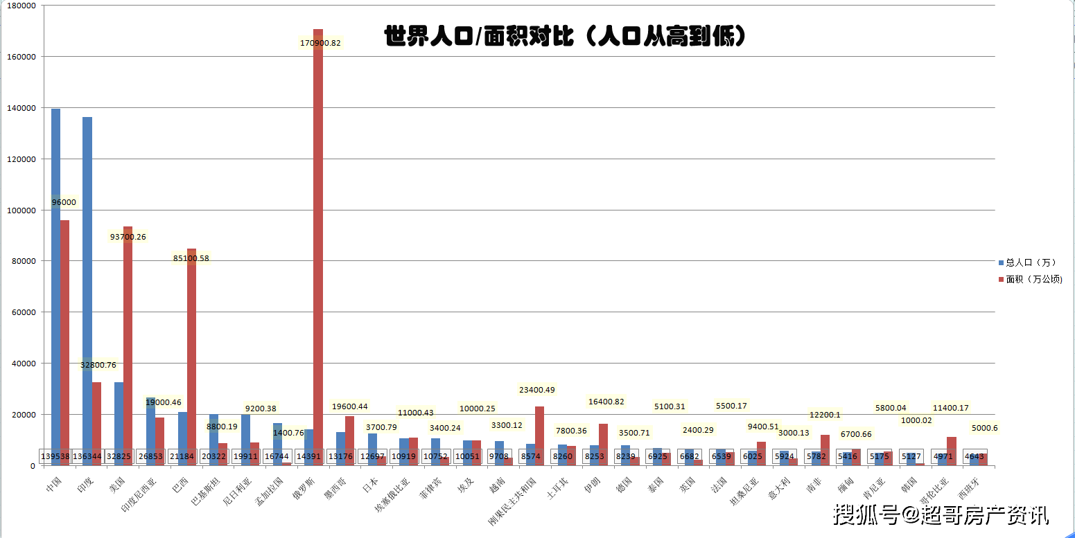 俄罗斯面积人口_被严重忽视的“大国”,人口超中国,面积约是俄罗斯2倍