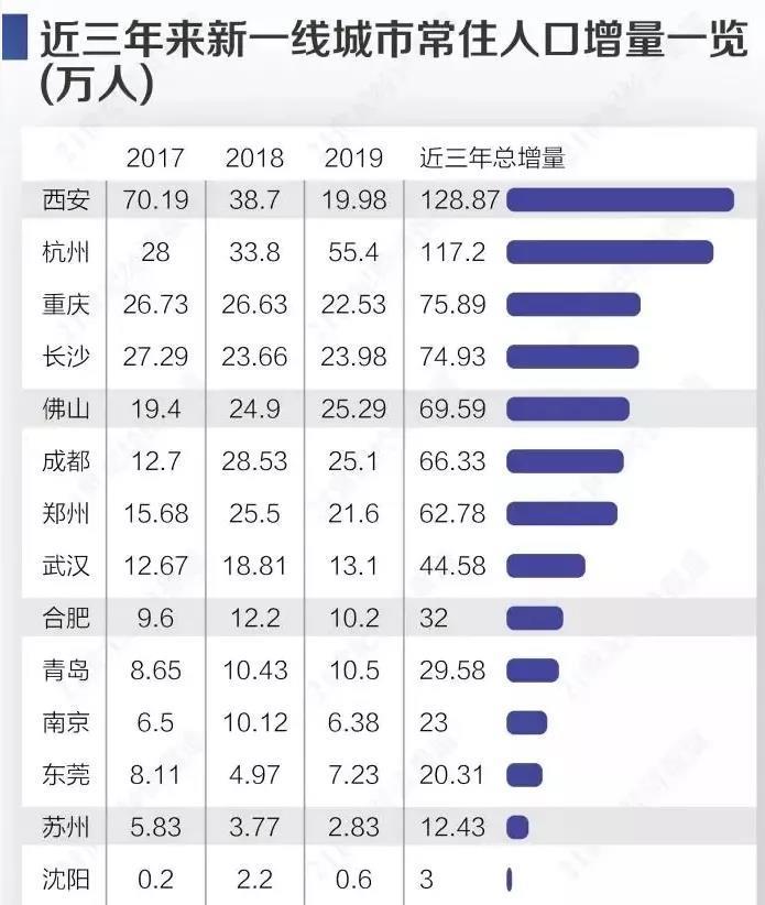 各市人口排名_高房价“弊病”显现?人口大市一年迁出28.7万,生育率跌破警戒线