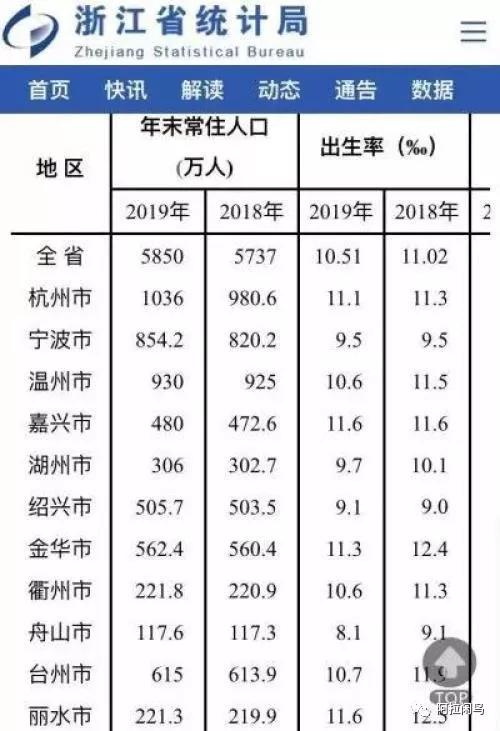 宁波常住人口_温州,打造浙江第三极、长三角南大门!未来常住人口达千万