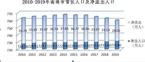 南通人口_长三角41市人口结构:南通老年人口比重最高,亳州少年人口比重最多