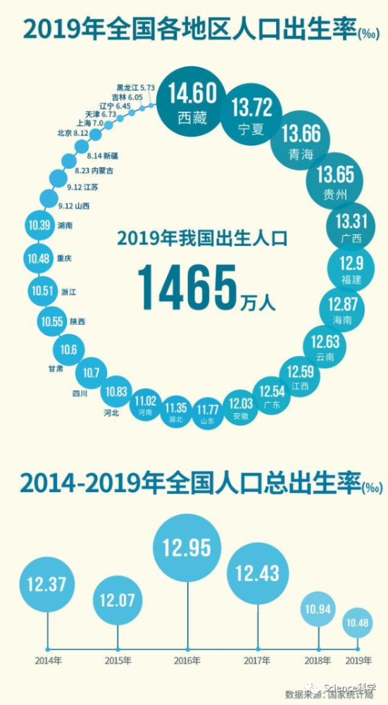 中国人口出生率_中国人口出生率4年下降2.47‰,专家一语道破:不想生、不敢生、