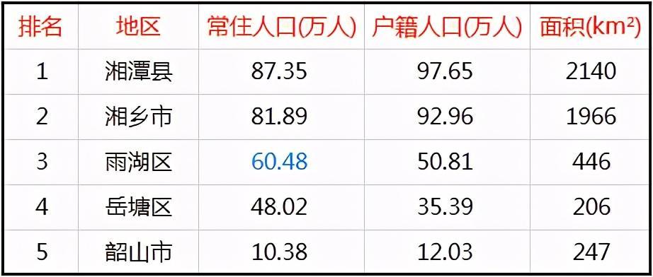 湘潭市人口_“十四五”,把常德、湘潭建成城区人口百万以上大城市