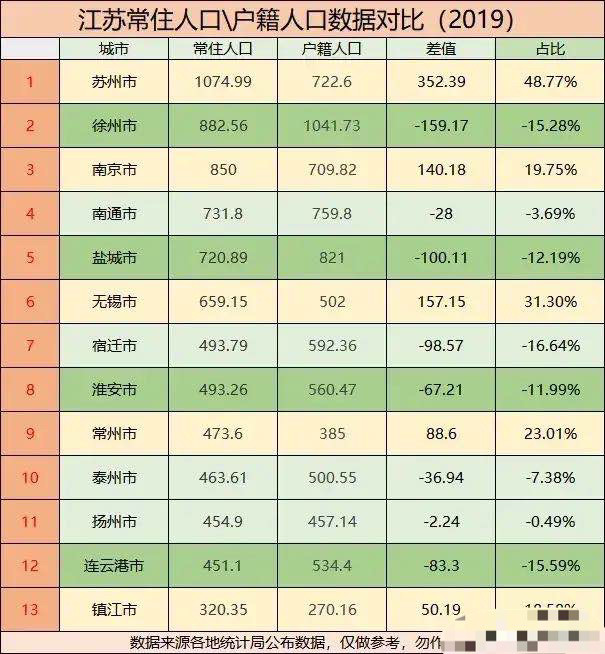 江苏常住人口_江苏一座特大城市,常住人口850万,历史文化底蕴深厚