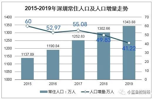 深圳的人口_近三年主要城市人口增量:深圳最多,北京最少,杭州第三