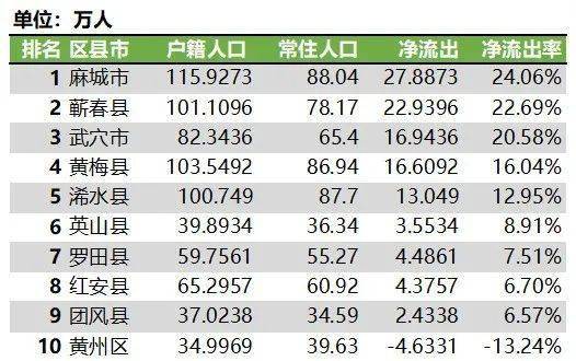 黄冈市人口_湖北省17.78万贫困人口靠旅游脱贫