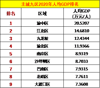 重庆主城区人口_重庆主城九区GDP排名:总量渝北区最高,人均渝中区最多